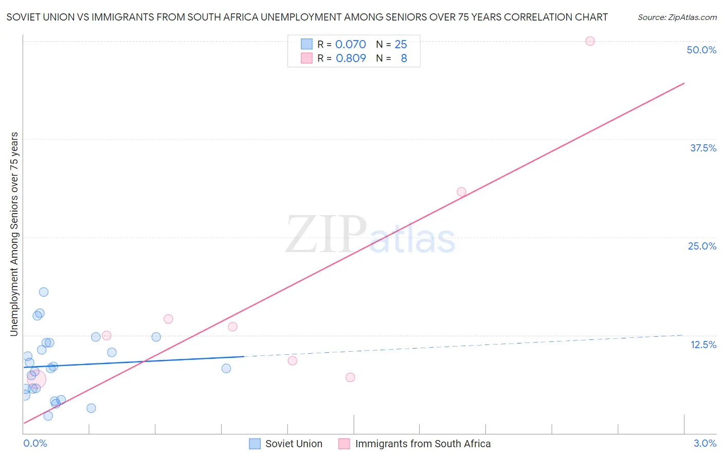 Soviet Union vs Immigrants from South Africa Unemployment Among Seniors over 75 years