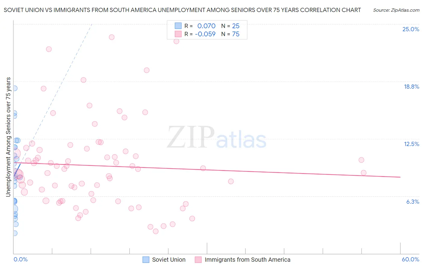 Soviet Union vs Immigrants from South America Unemployment Among Seniors over 75 years
