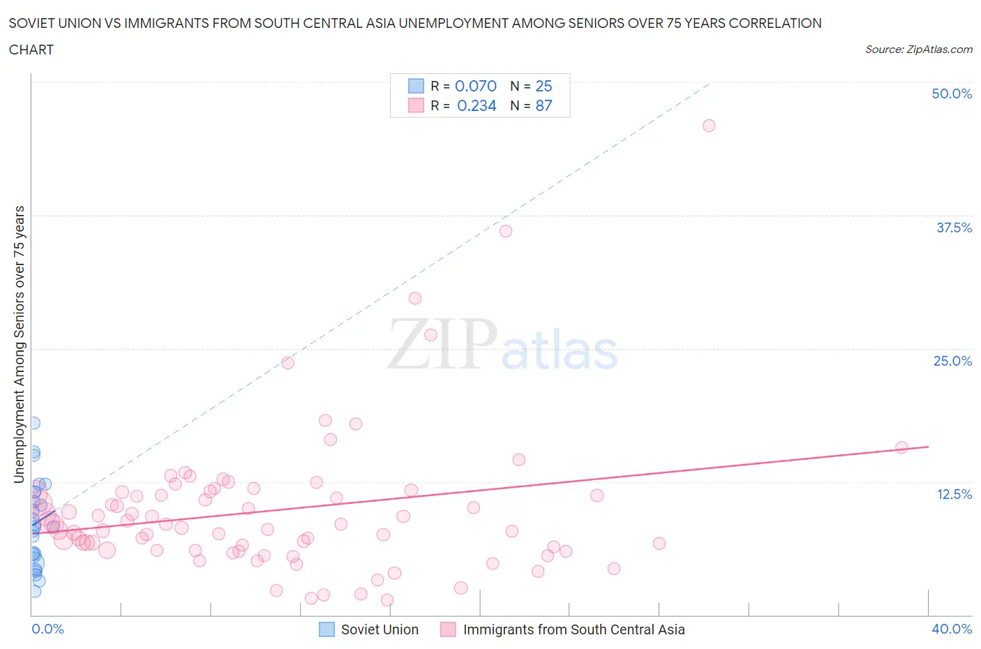 Soviet Union vs Immigrants from South Central Asia Unemployment Among Seniors over 75 years