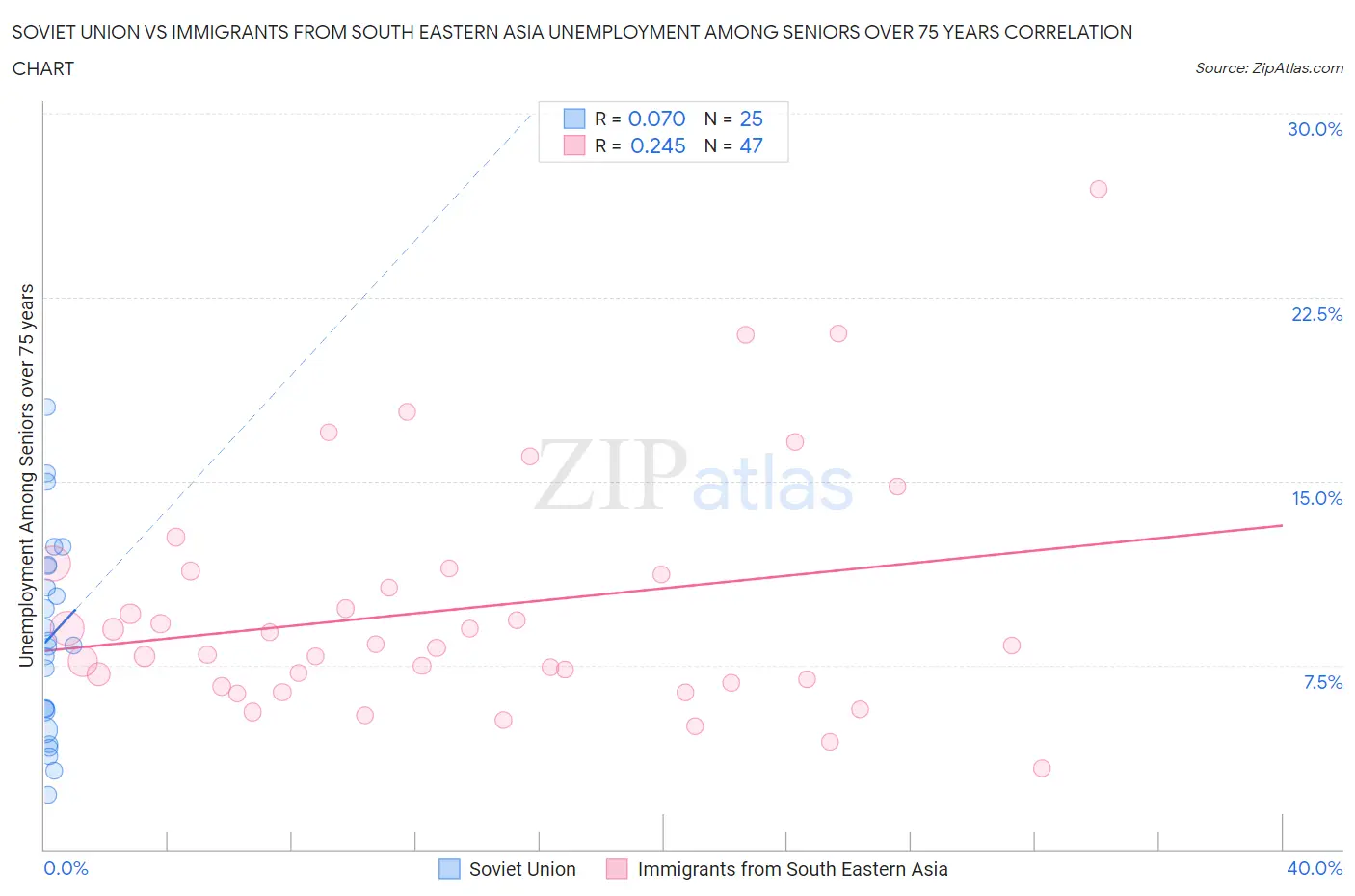 Soviet Union vs Immigrants from South Eastern Asia Unemployment Among Seniors over 75 years