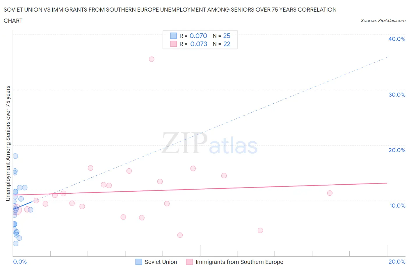 Soviet Union vs Immigrants from Southern Europe Unemployment Among Seniors over 75 years