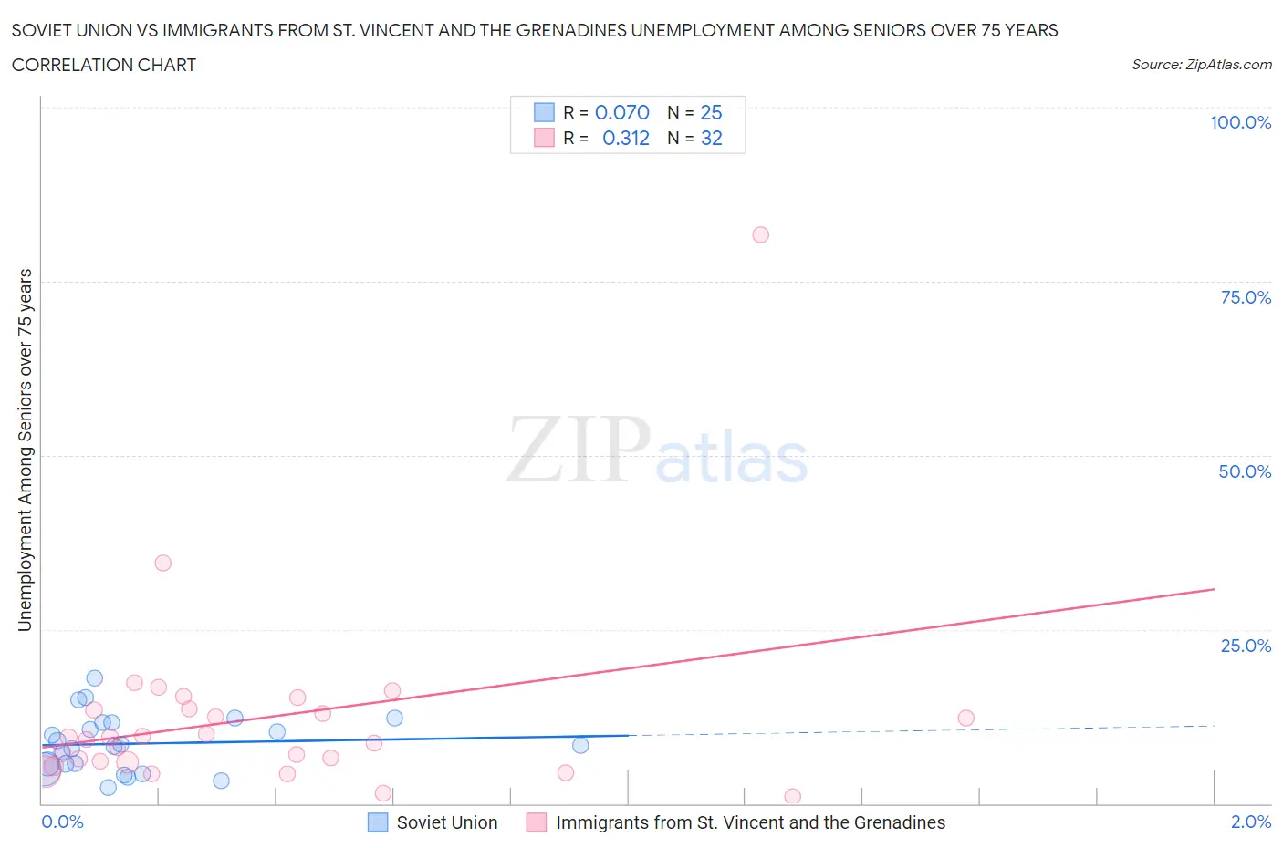 Soviet Union vs Immigrants from St. Vincent and the Grenadines Unemployment Among Seniors over 75 years