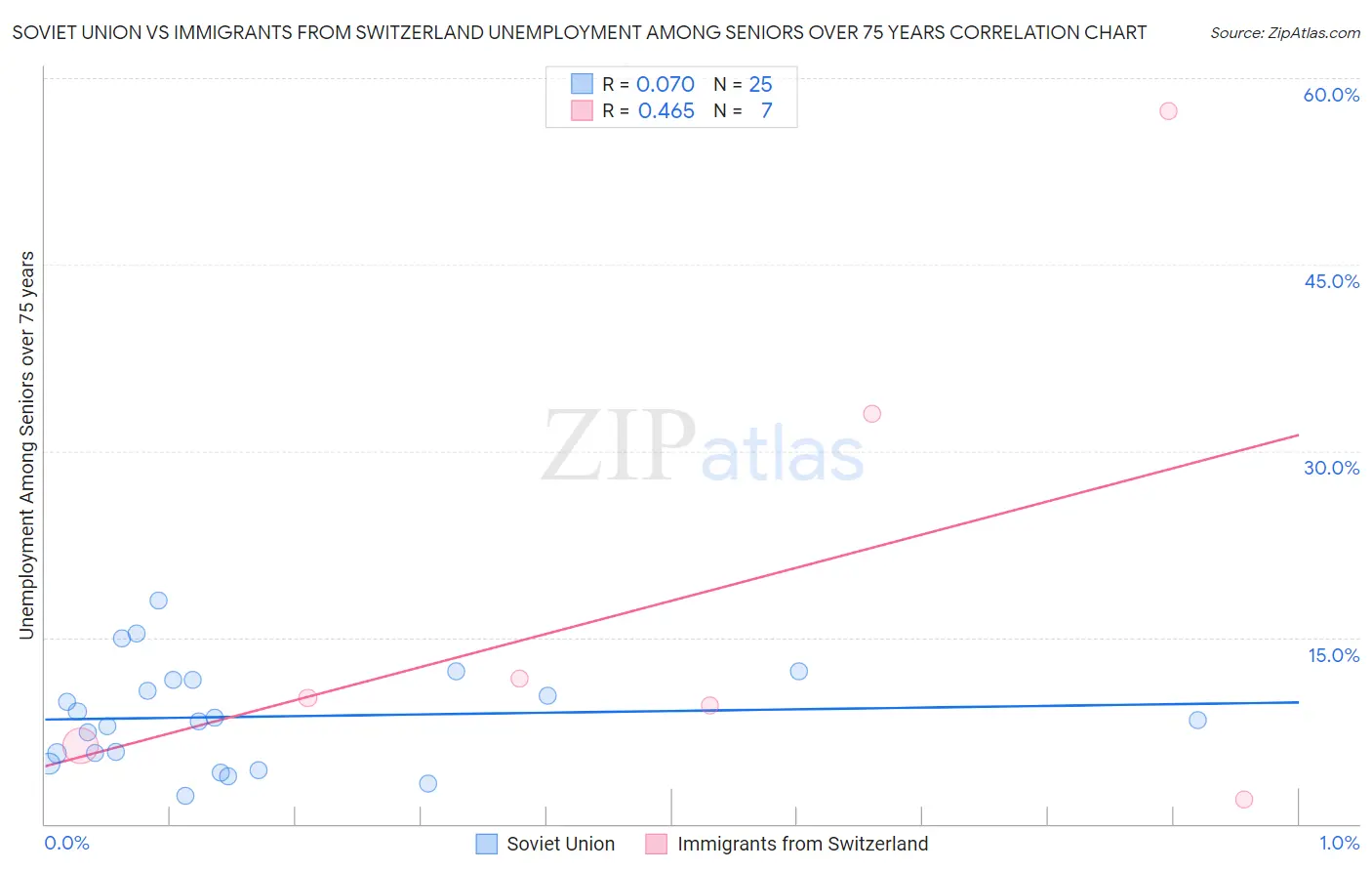 Soviet Union vs Immigrants from Switzerland Unemployment Among Seniors over 75 years