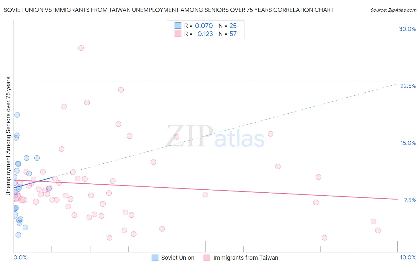 Soviet Union vs Immigrants from Taiwan Unemployment Among Seniors over 75 years