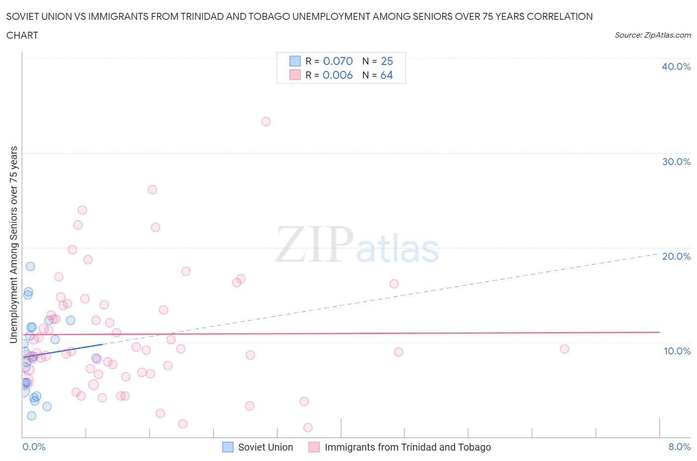 Soviet Union vs Immigrants from Trinidad and Tobago Unemployment Among Seniors over 75 years