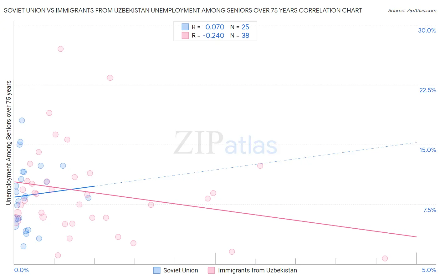 Soviet Union vs Immigrants from Uzbekistan Unemployment Among Seniors over 75 years