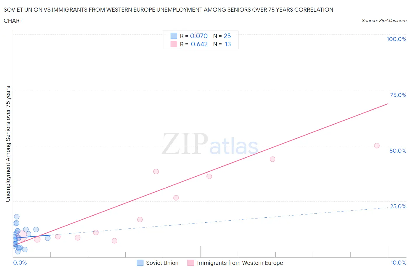 Soviet Union vs Immigrants from Western Europe Unemployment Among Seniors over 75 years