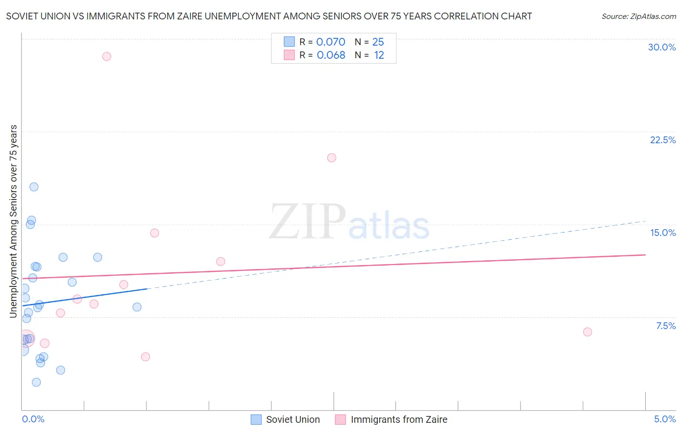 Soviet Union vs Immigrants from Zaire Unemployment Among Seniors over 75 years