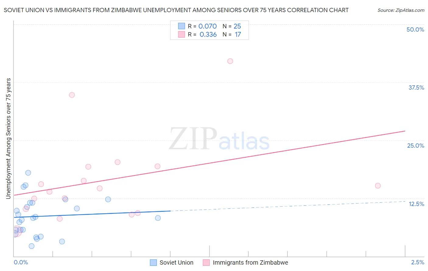 Soviet Union vs Immigrants from Zimbabwe Unemployment Among Seniors over 75 years