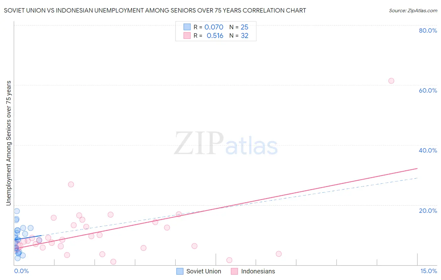 Soviet Union vs Indonesian Unemployment Among Seniors over 75 years