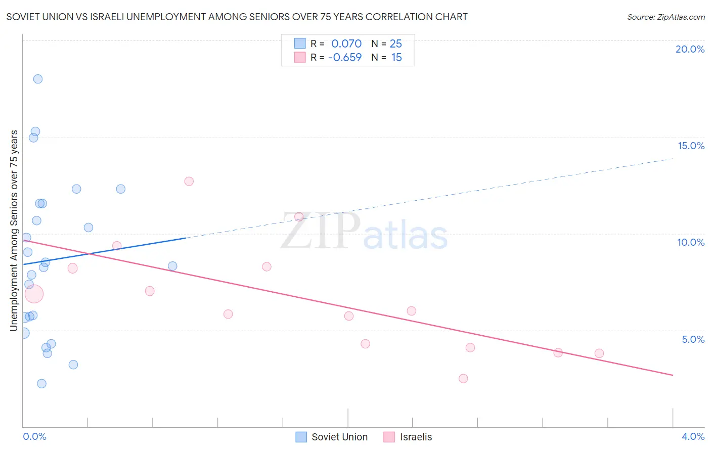 Soviet Union vs Israeli Unemployment Among Seniors over 75 years