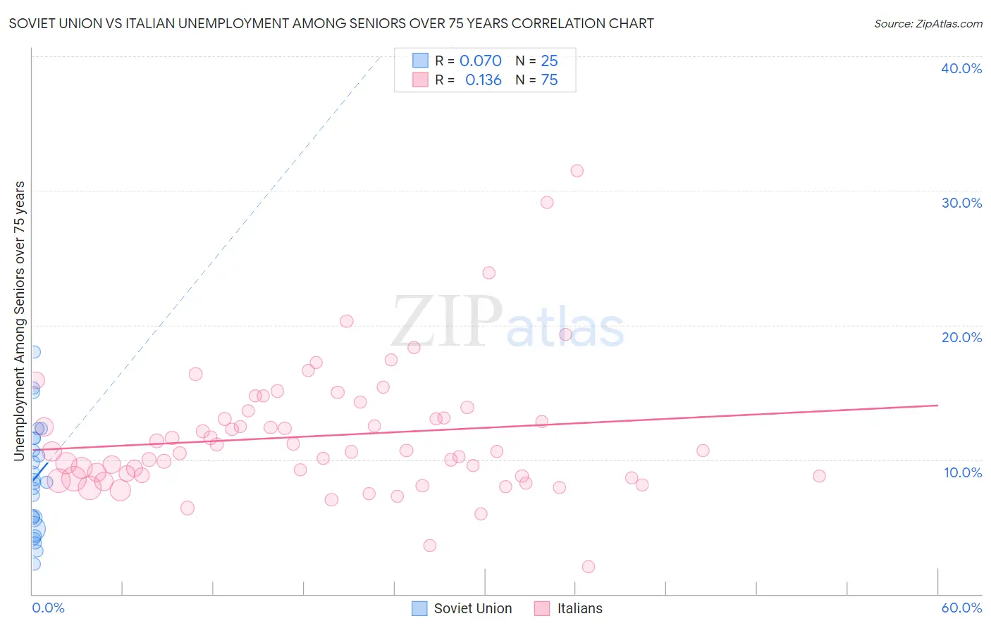 Soviet Union vs Italian Unemployment Among Seniors over 75 years