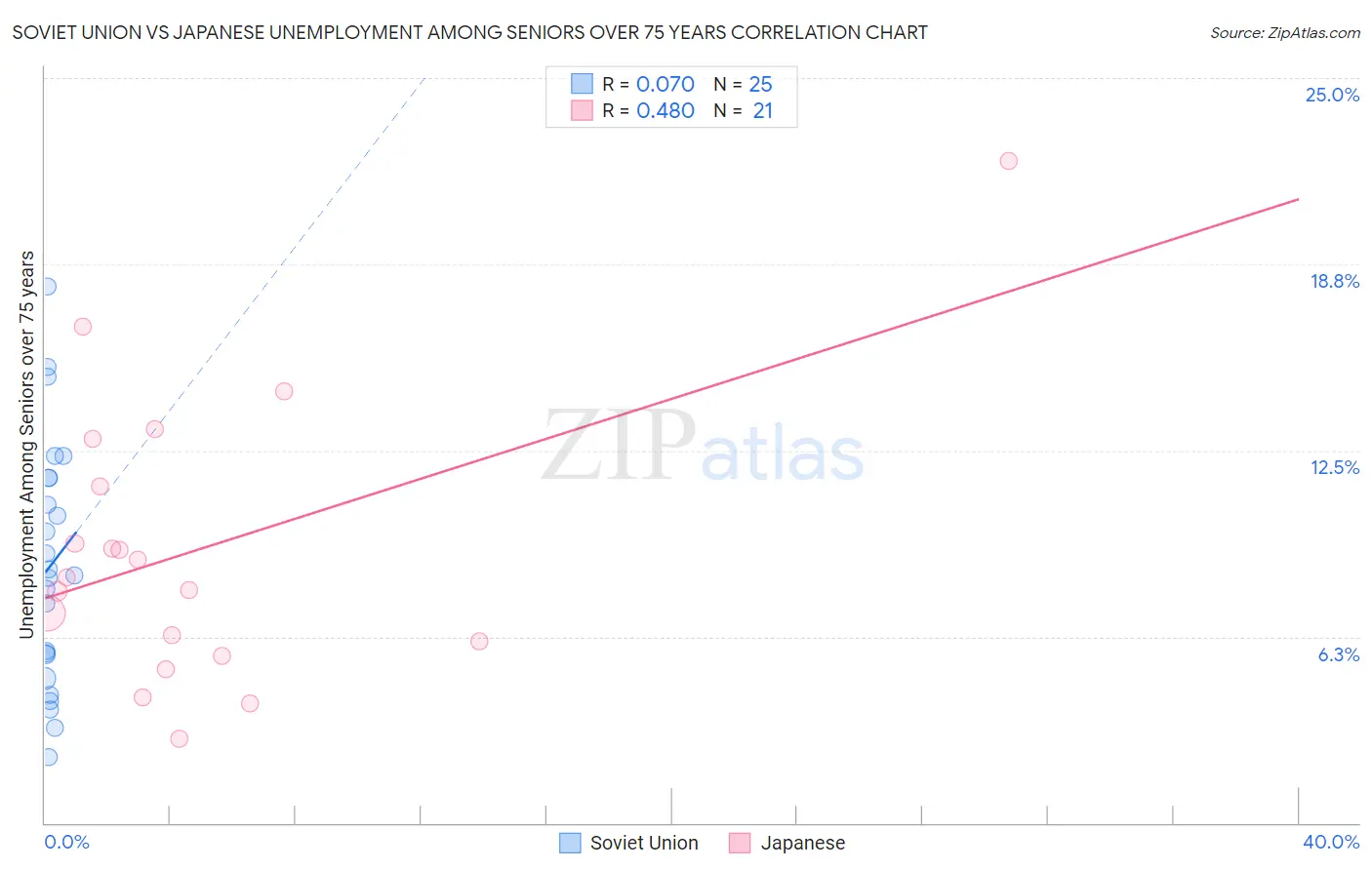 Soviet Union vs Japanese Unemployment Among Seniors over 75 years