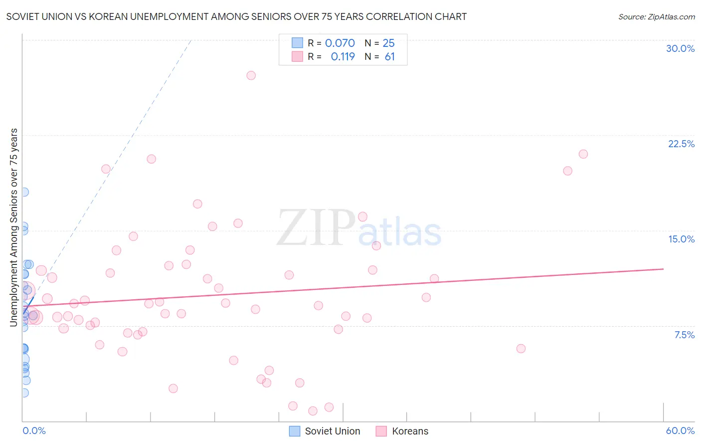 Soviet Union vs Korean Unemployment Among Seniors over 75 years