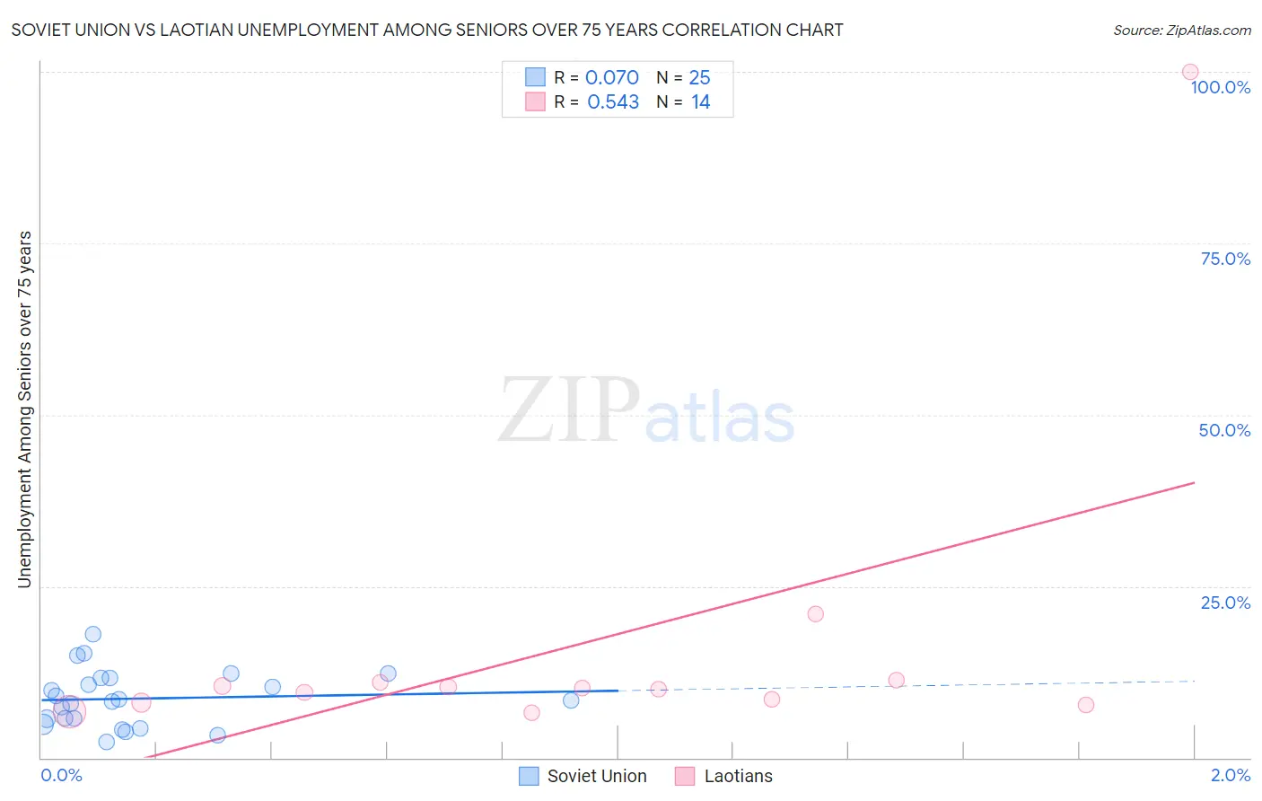 Soviet Union vs Laotian Unemployment Among Seniors over 75 years
