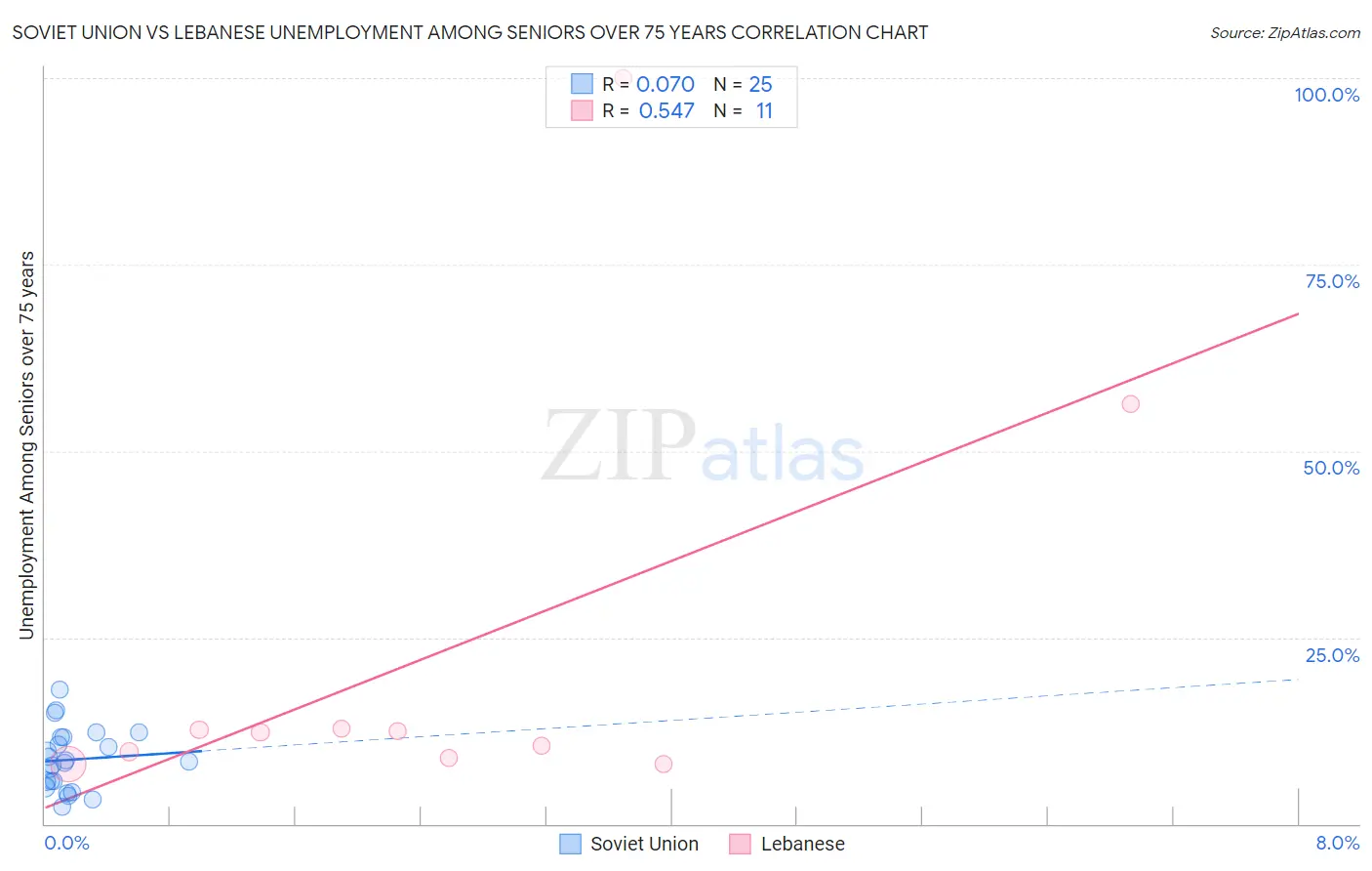 Soviet Union vs Lebanese Unemployment Among Seniors over 75 years