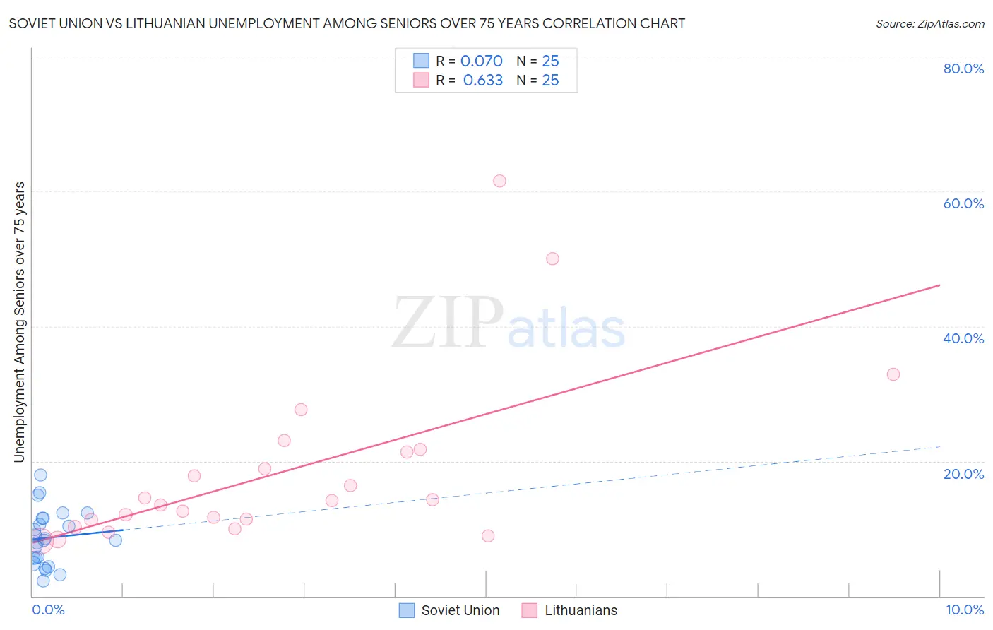 Soviet Union vs Lithuanian Unemployment Among Seniors over 75 years