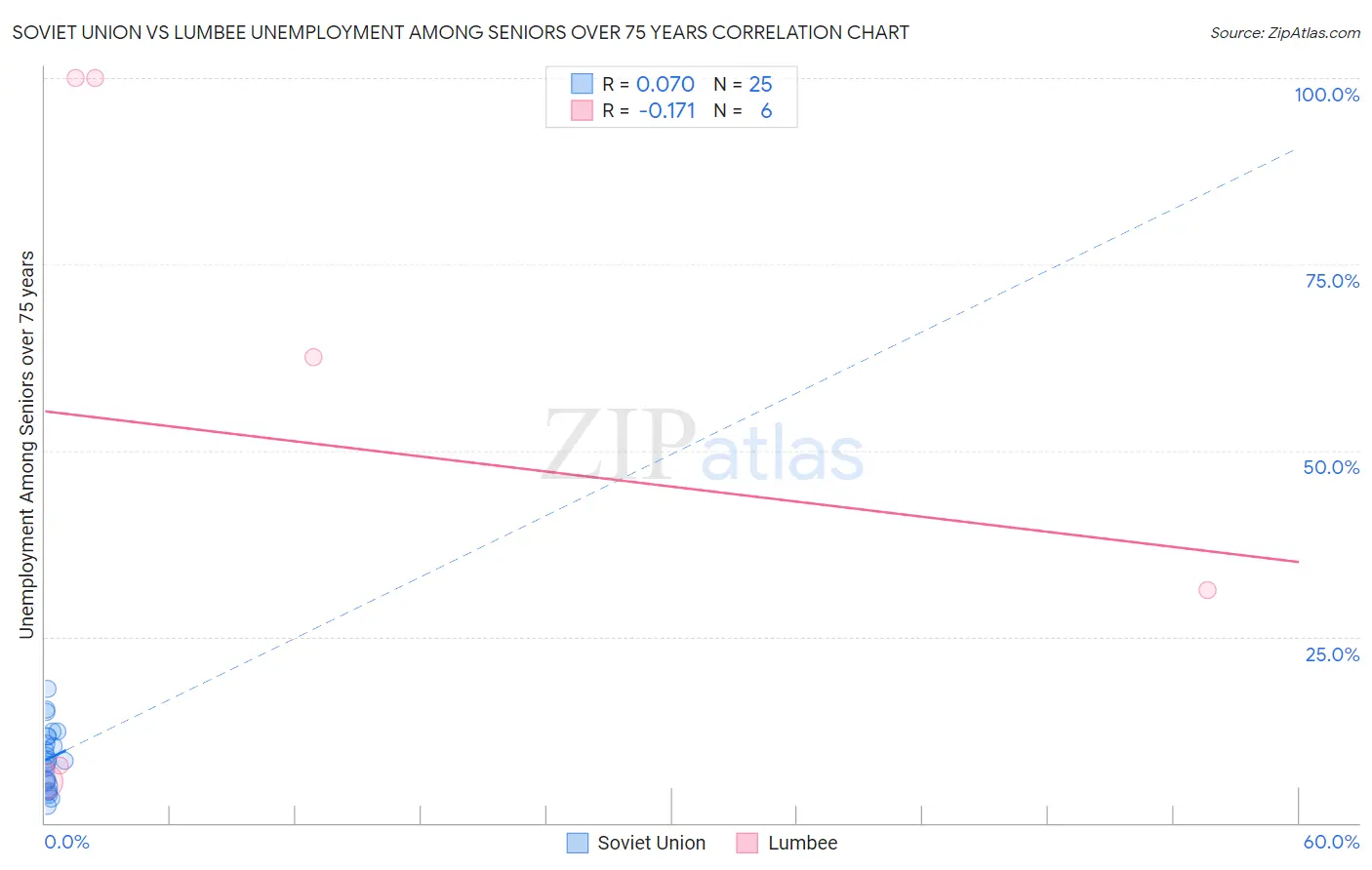 Soviet Union vs Lumbee Unemployment Among Seniors over 75 years