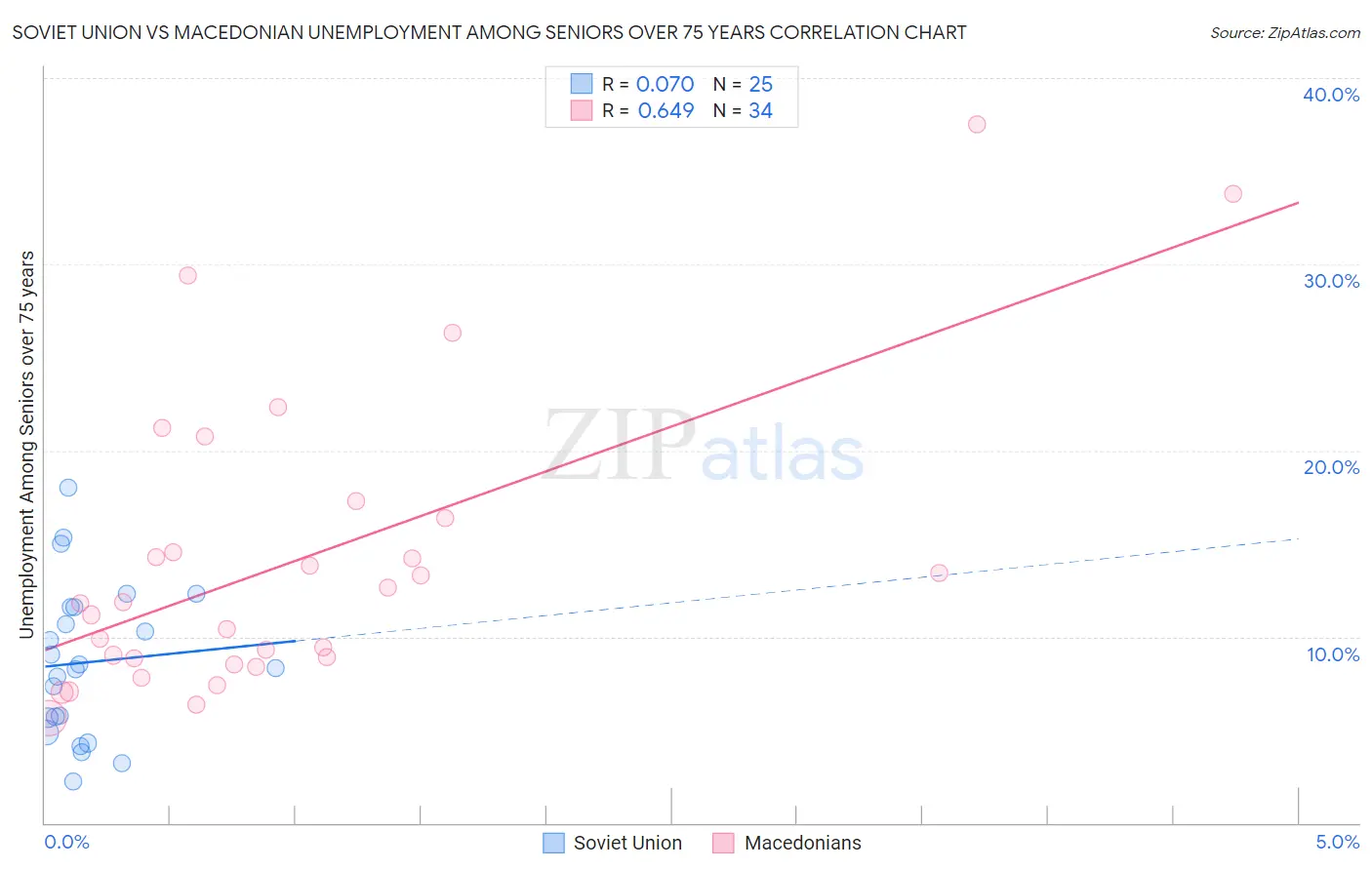 Soviet Union vs Macedonian Unemployment Among Seniors over 75 years