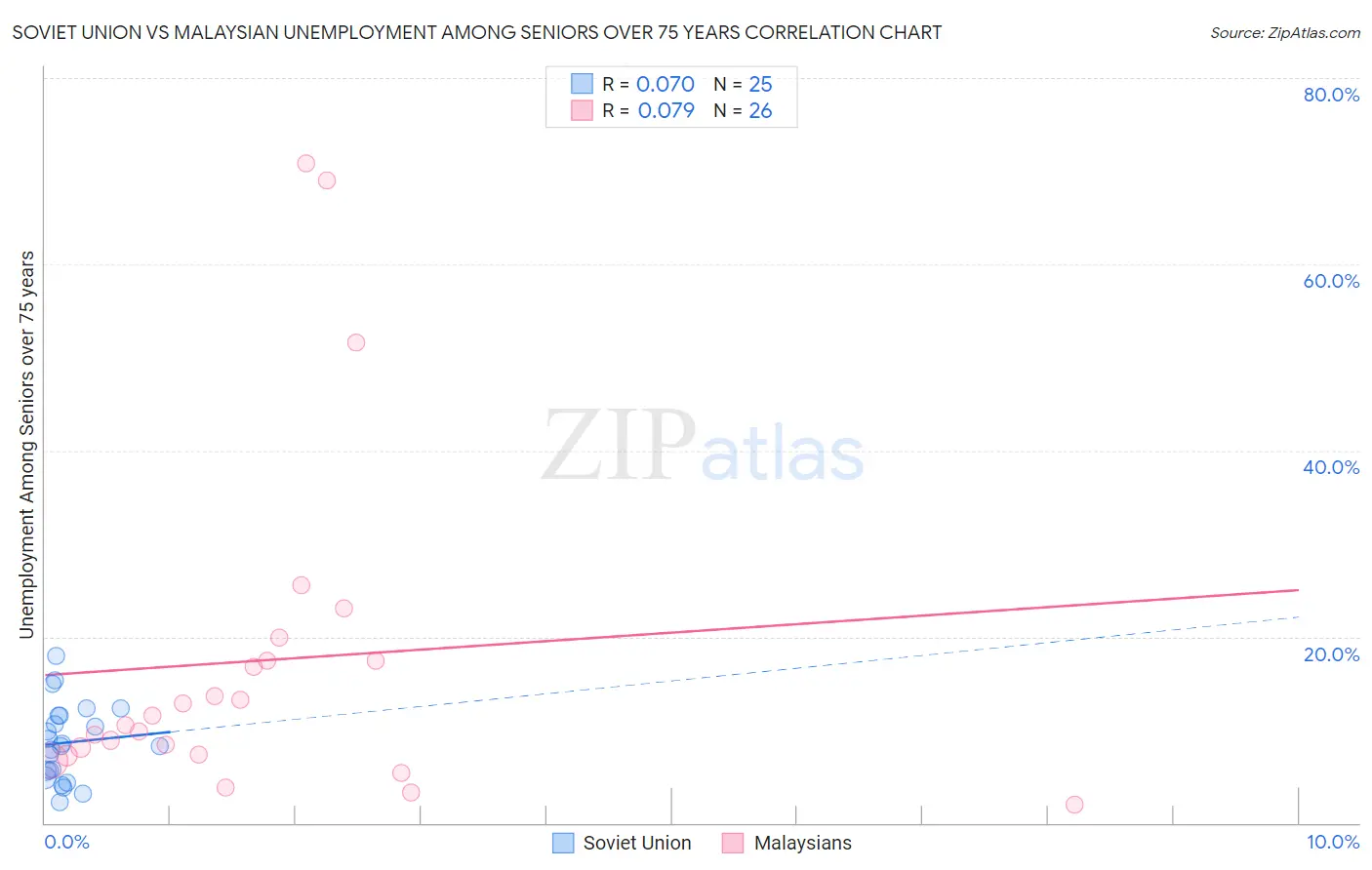 Soviet Union vs Malaysian Unemployment Among Seniors over 75 years