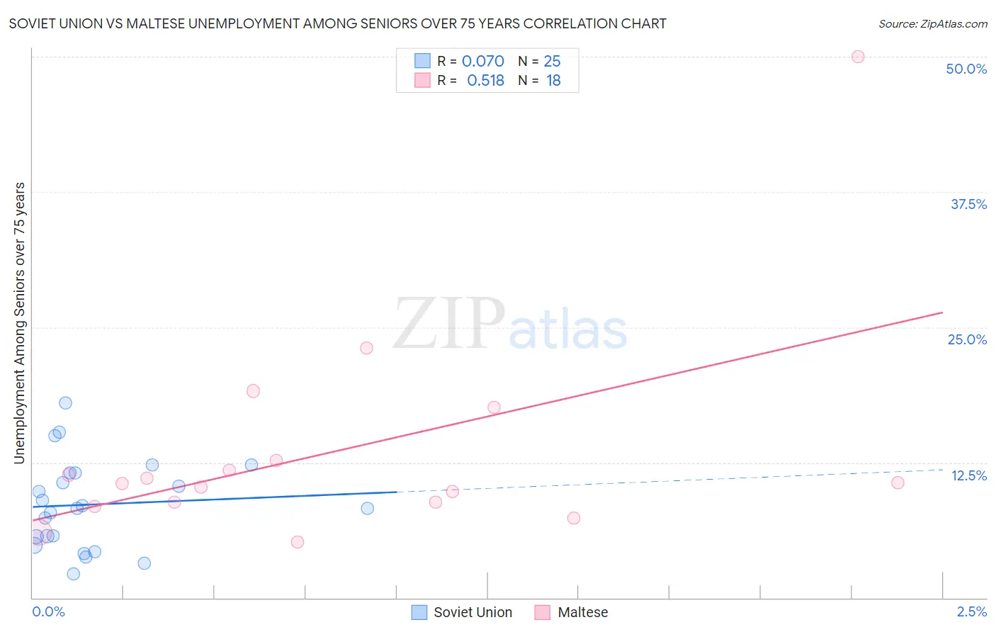 Soviet Union vs Maltese Unemployment Among Seniors over 75 years