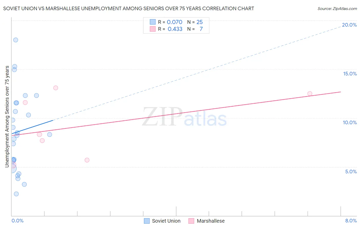 Soviet Union vs Marshallese Unemployment Among Seniors over 75 years