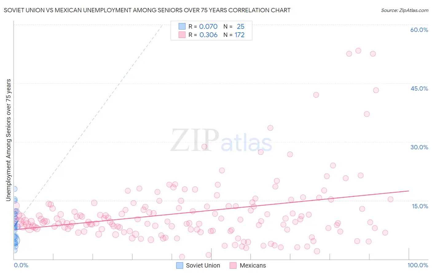 Soviet Union vs Mexican Unemployment Among Seniors over 75 years