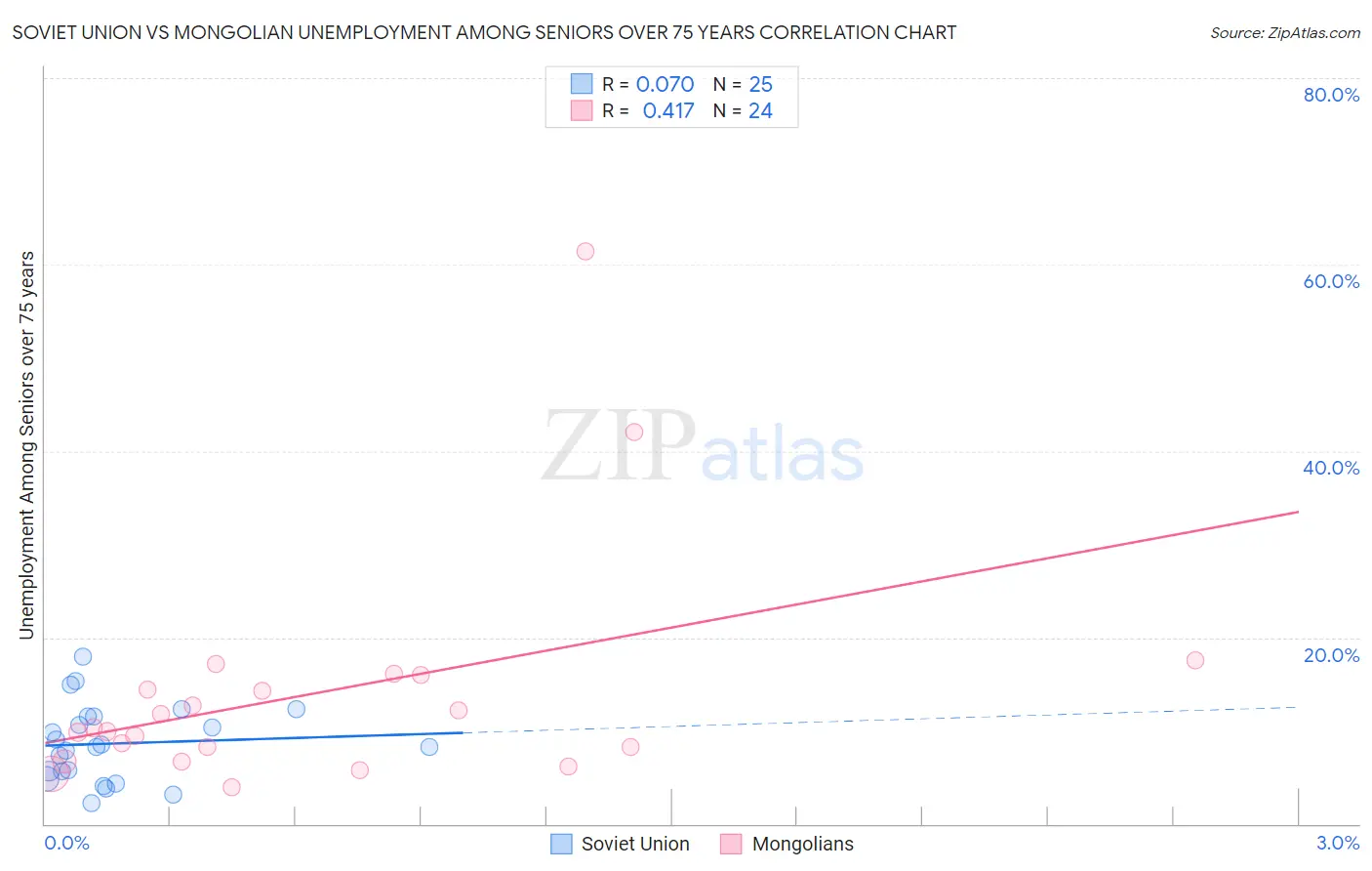 Soviet Union vs Mongolian Unemployment Among Seniors over 75 years