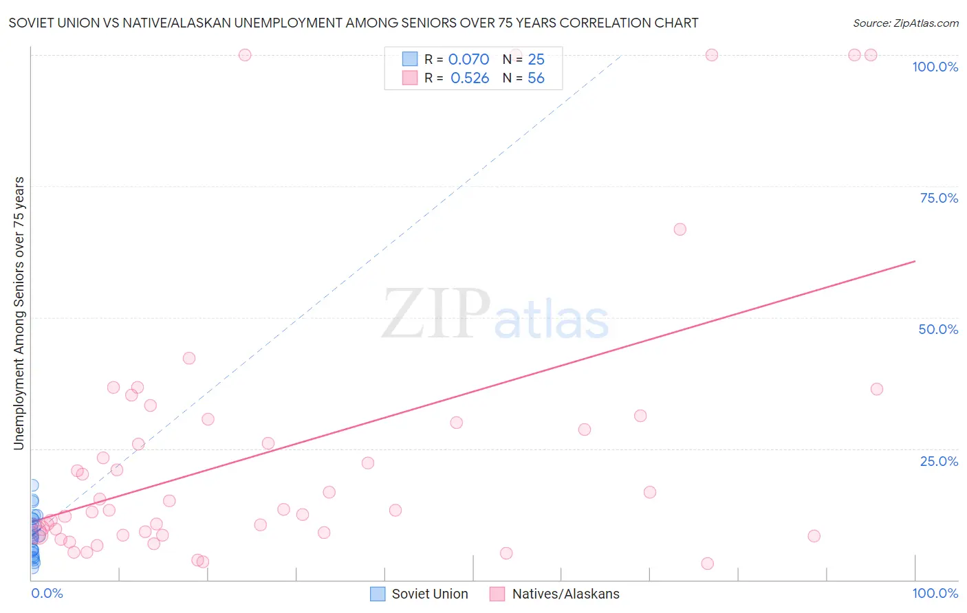 Soviet Union vs Native/Alaskan Unemployment Among Seniors over 75 years