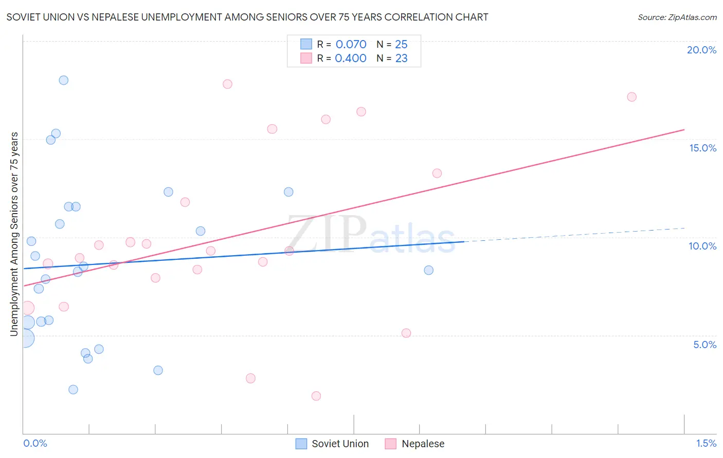 Soviet Union vs Nepalese Unemployment Among Seniors over 75 years