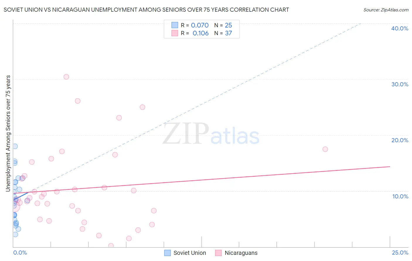 Soviet Union vs Nicaraguan Unemployment Among Seniors over 75 years