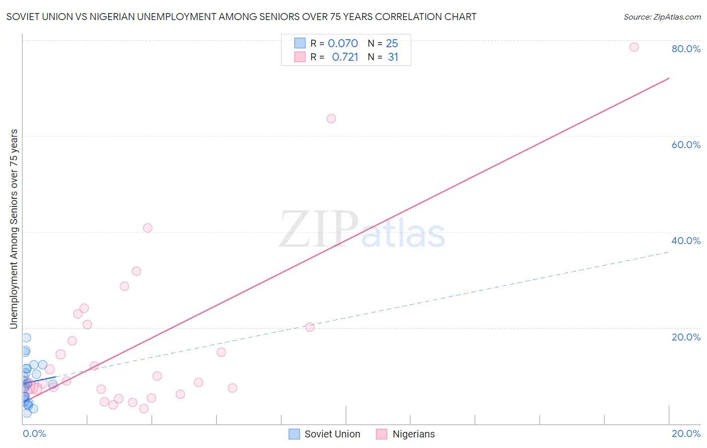 Soviet Union vs Nigerian Unemployment Among Seniors over 75 years