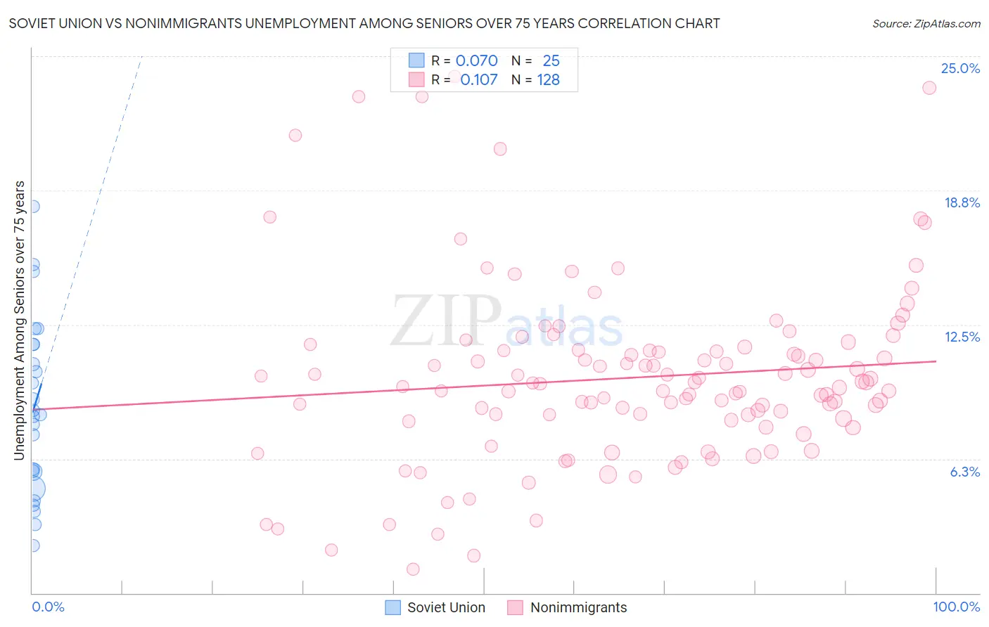 Soviet Union vs Nonimmigrants Unemployment Among Seniors over 75 years