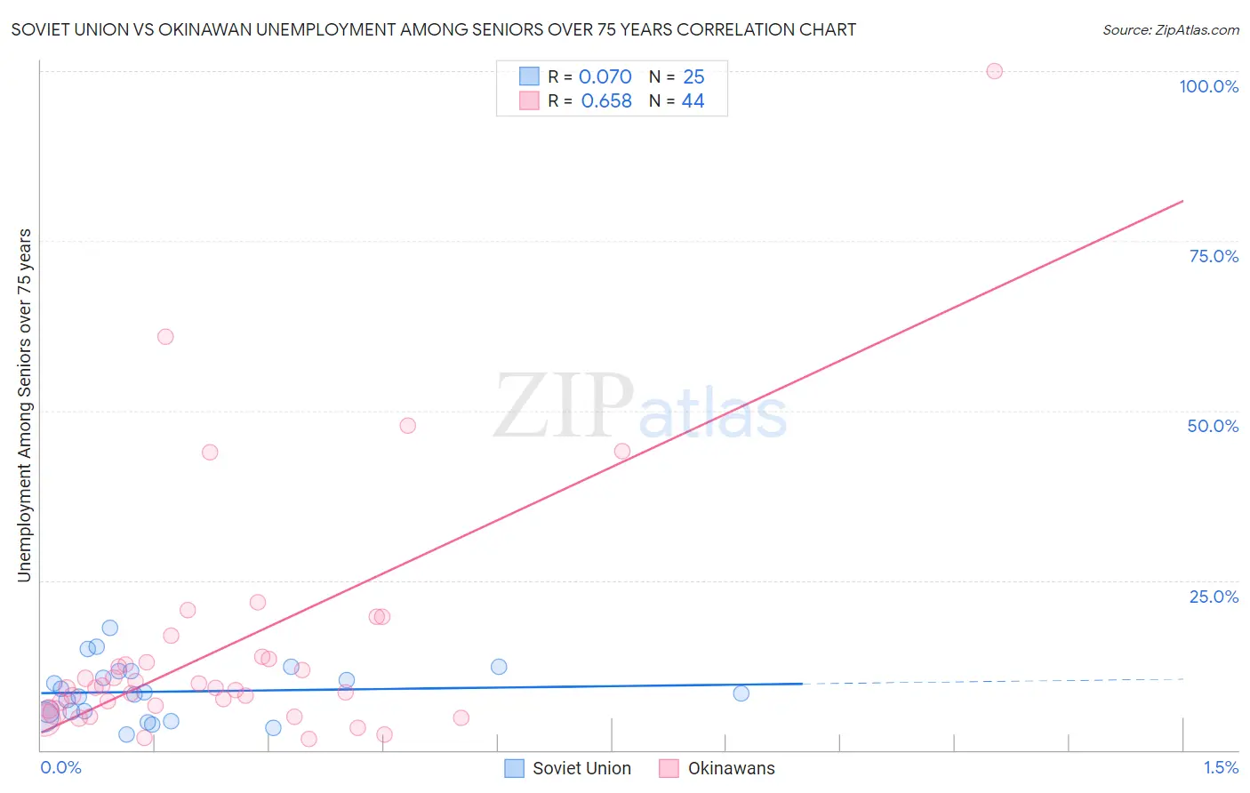 Soviet Union vs Okinawan Unemployment Among Seniors over 75 years