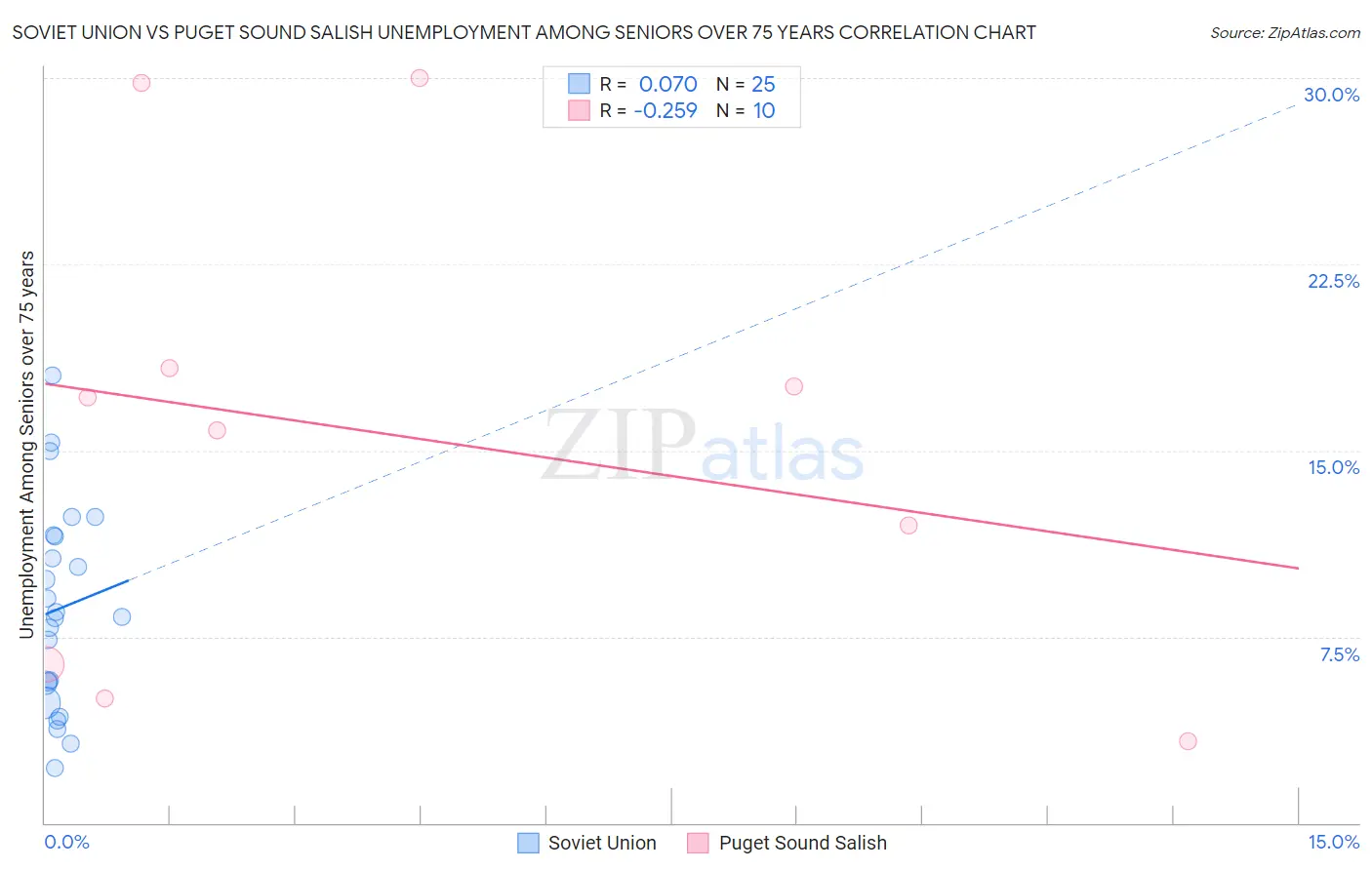 Soviet Union vs Puget Sound Salish Unemployment Among Seniors over 75 years