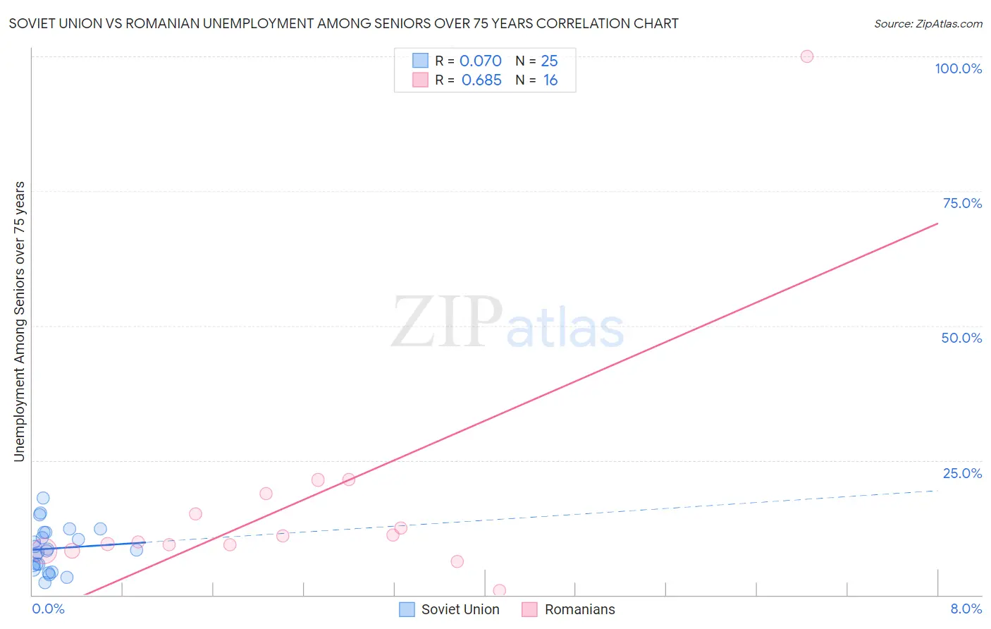 Soviet Union vs Romanian Unemployment Among Seniors over 75 years