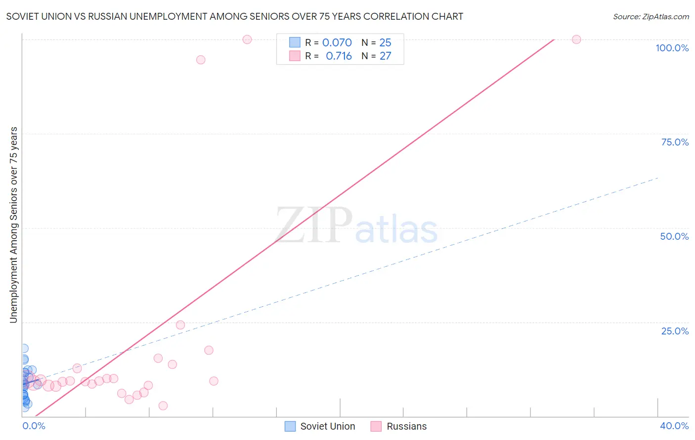 Soviet Union vs Russian Unemployment Among Seniors over 75 years