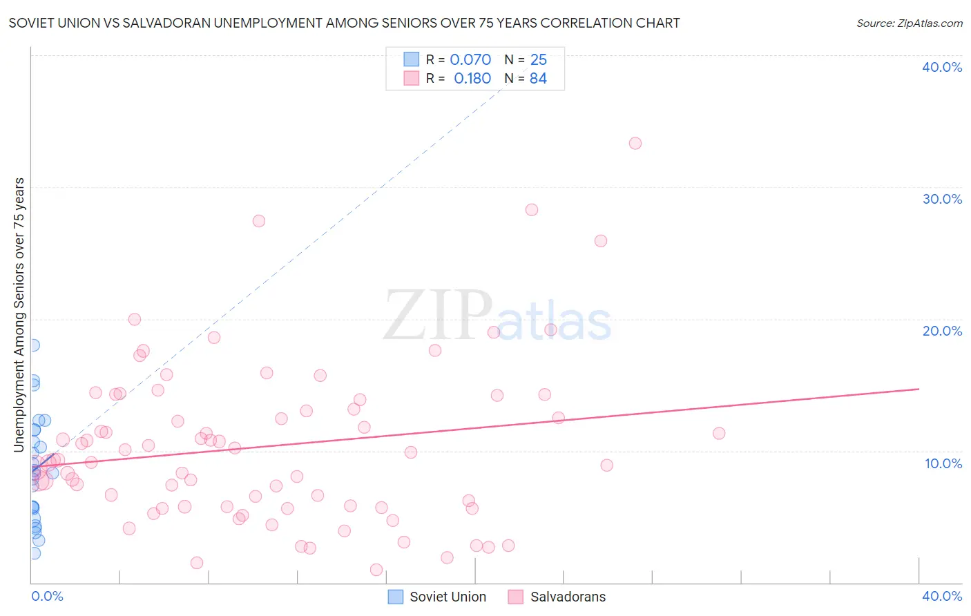 Soviet Union vs Salvadoran Unemployment Among Seniors over 75 years
