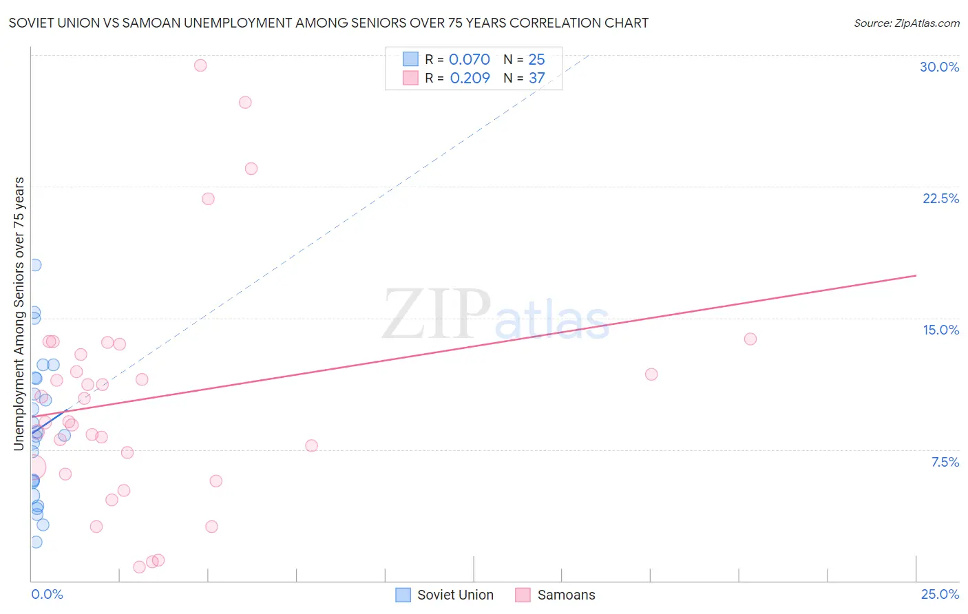 Soviet Union vs Samoan Unemployment Among Seniors over 75 years