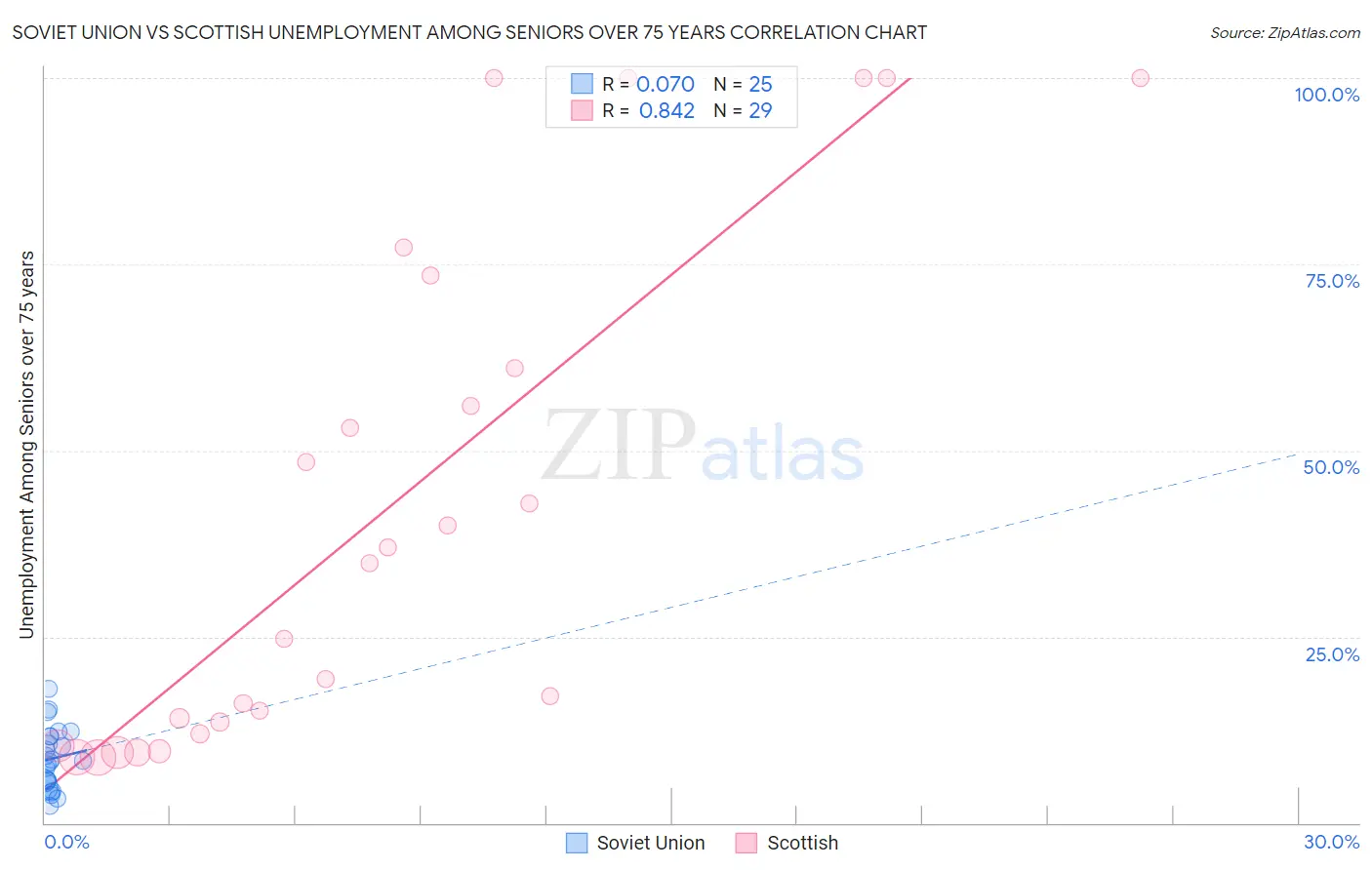 Soviet Union vs Scottish Unemployment Among Seniors over 75 years