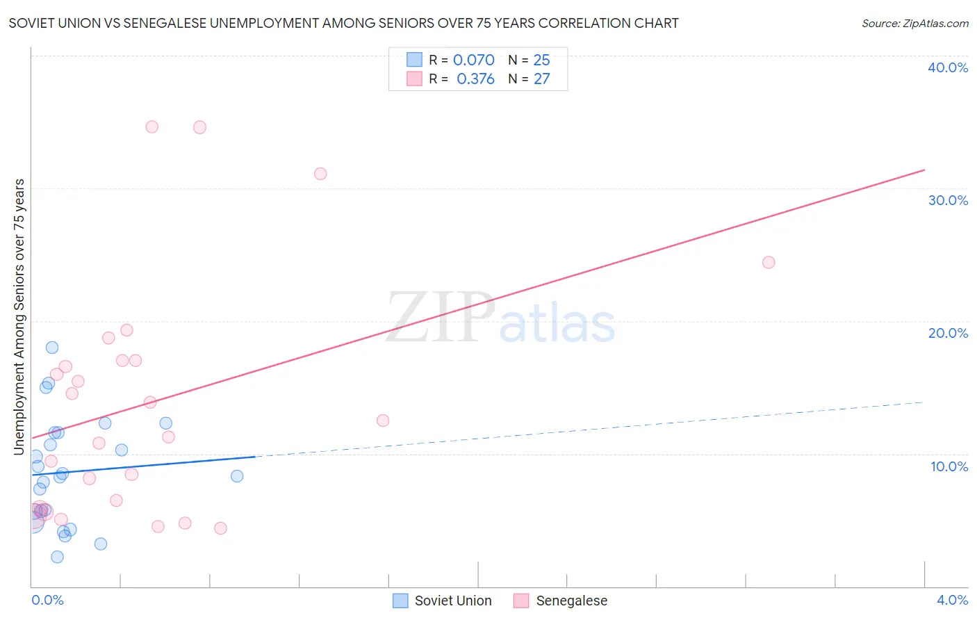 Soviet Union vs Senegalese Unemployment Among Seniors over 75 years