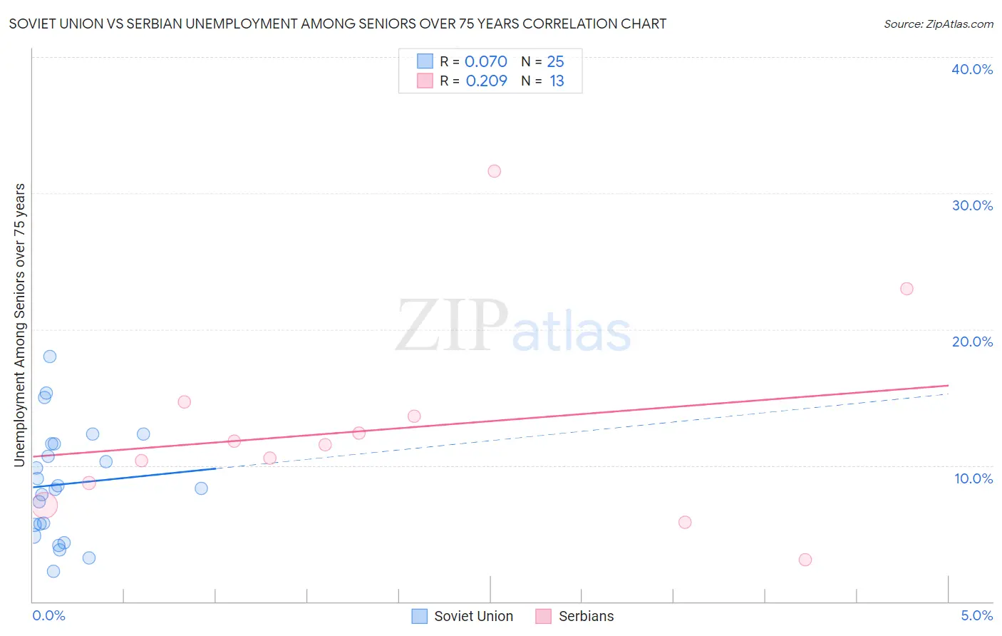Soviet Union vs Serbian Unemployment Among Seniors over 75 years
