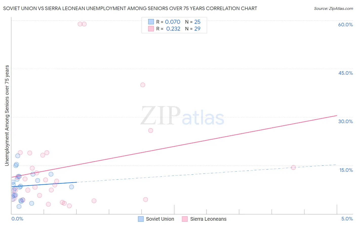 Soviet Union vs Sierra Leonean Unemployment Among Seniors over 75 years