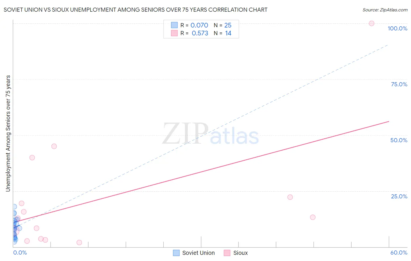 Soviet Union vs Sioux Unemployment Among Seniors over 75 years
