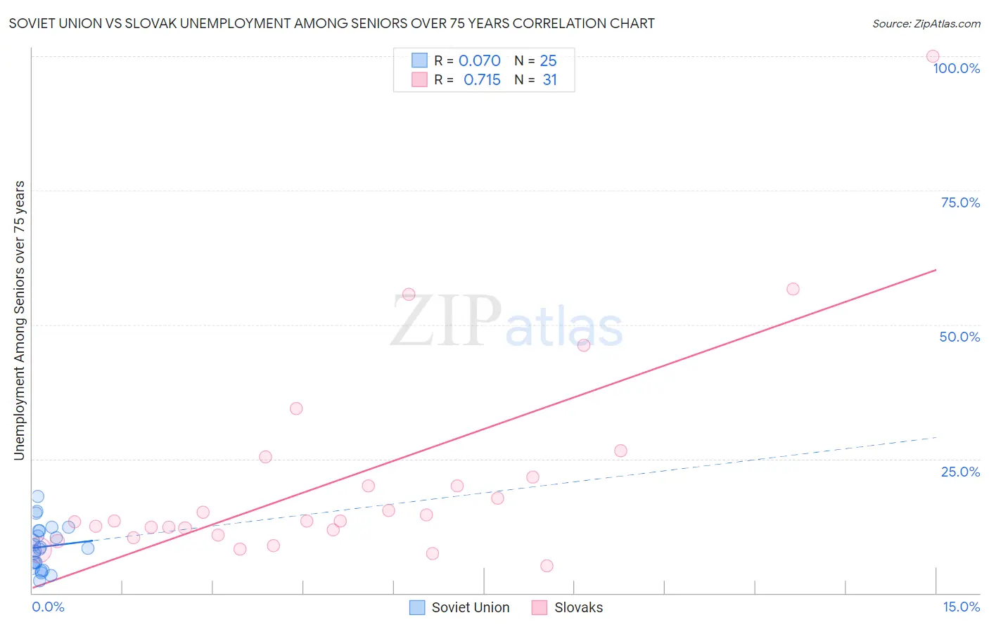 Soviet Union vs Slovak Unemployment Among Seniors over 75 years