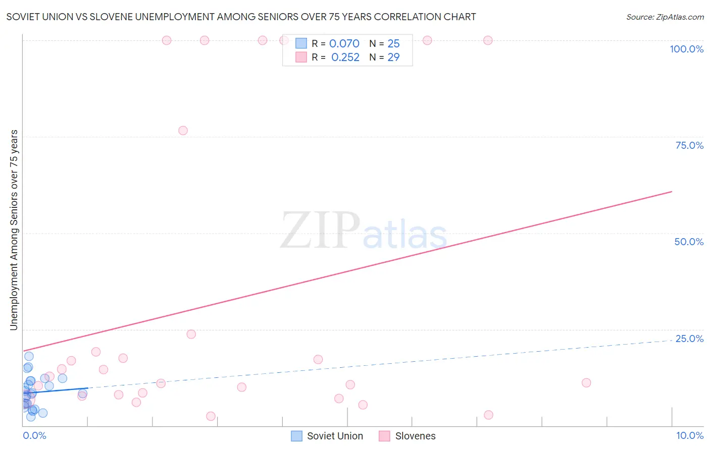 Soviet Union vs Slovene Unemployment Among Seniors over 75 years