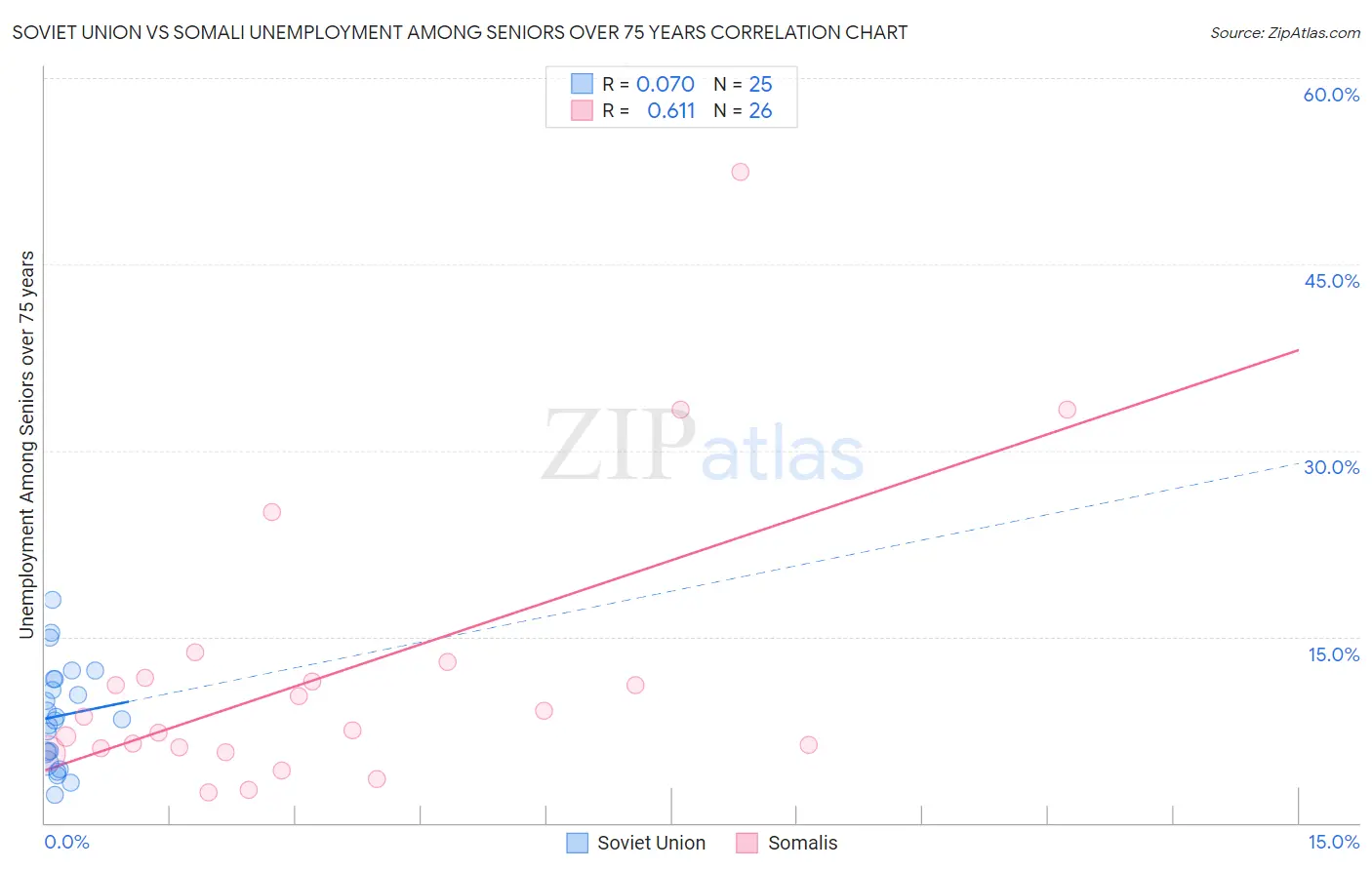 Soviet Union vs Somali Unemployment Among Seniors over 75 years