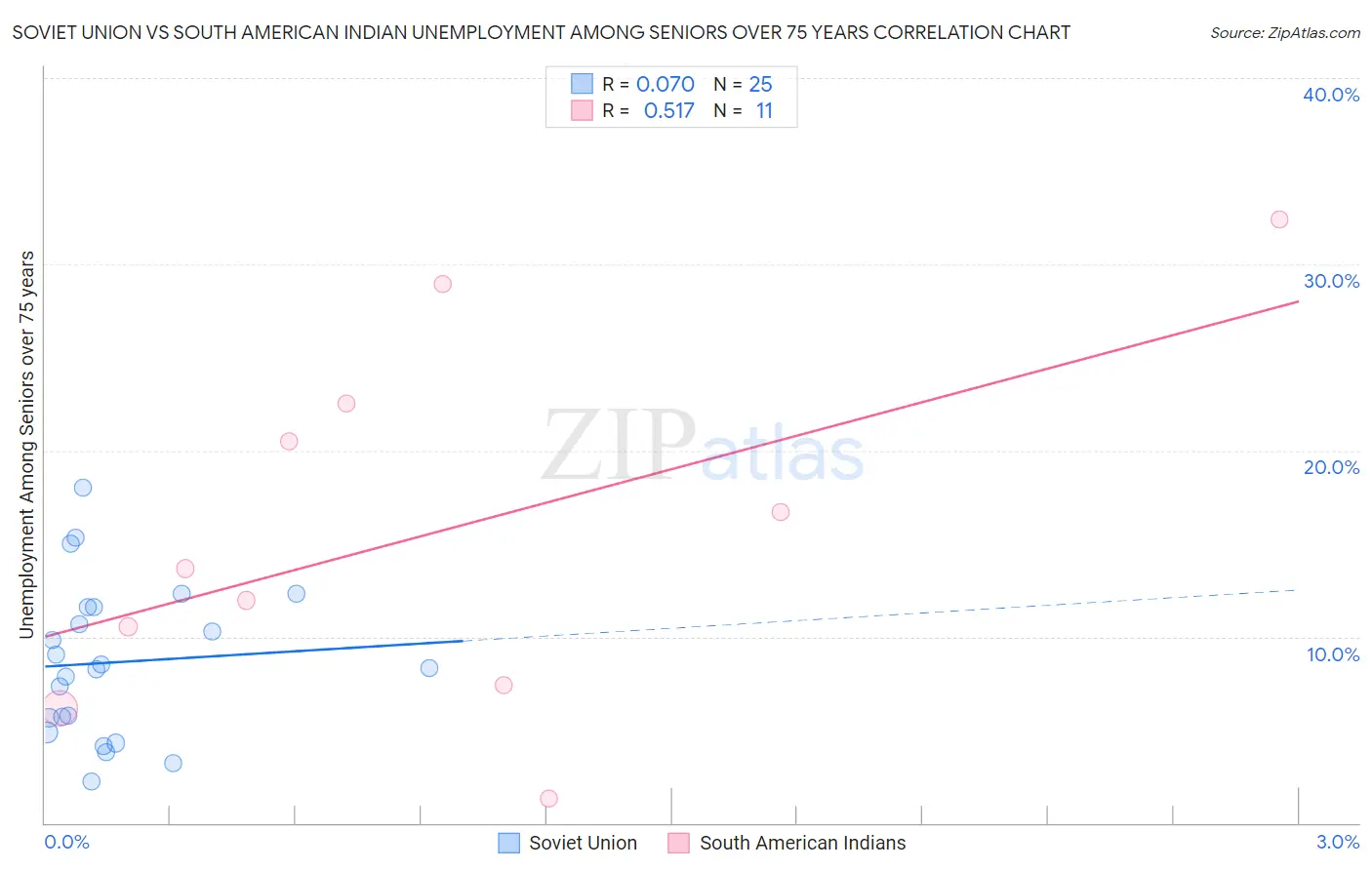 Soviet Union vs South American Indian Unemployment Among Seniors over 75 years