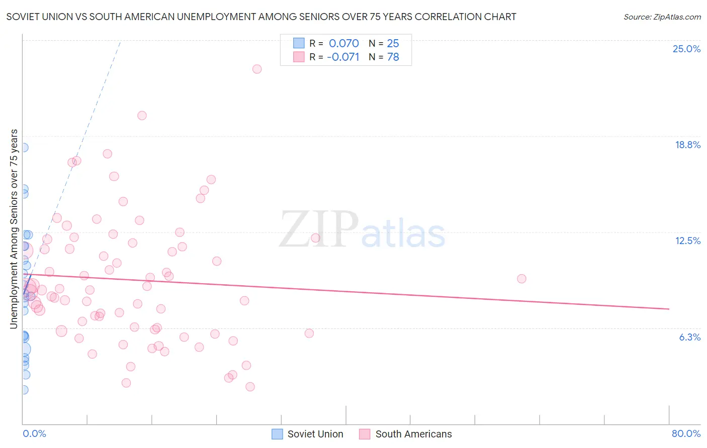 Soviet Union vs South American Unemployment Among Seniors over 75 years
