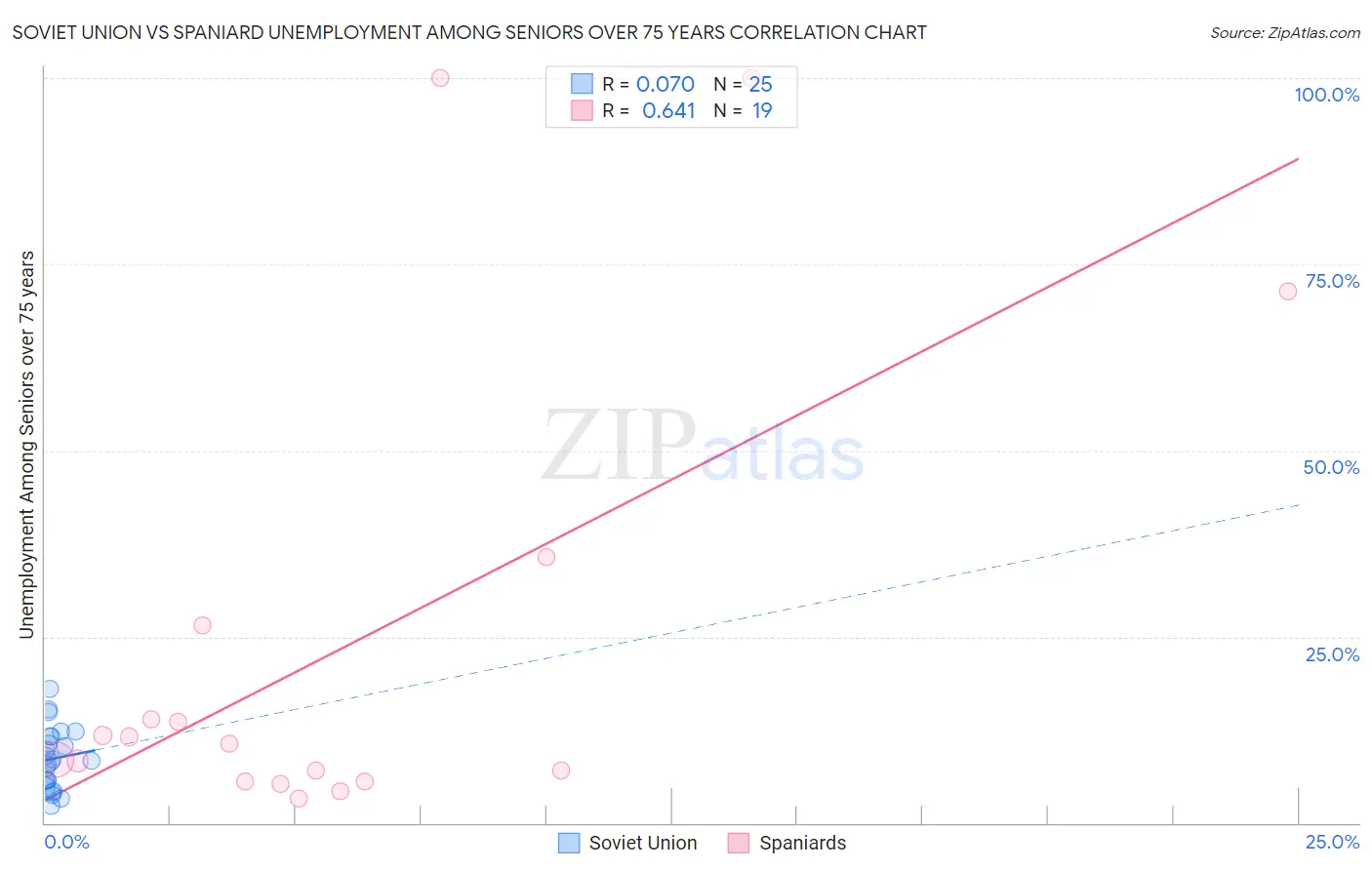 Soviet Union vs Spaniard Unemployment Among Seniors over 75 years